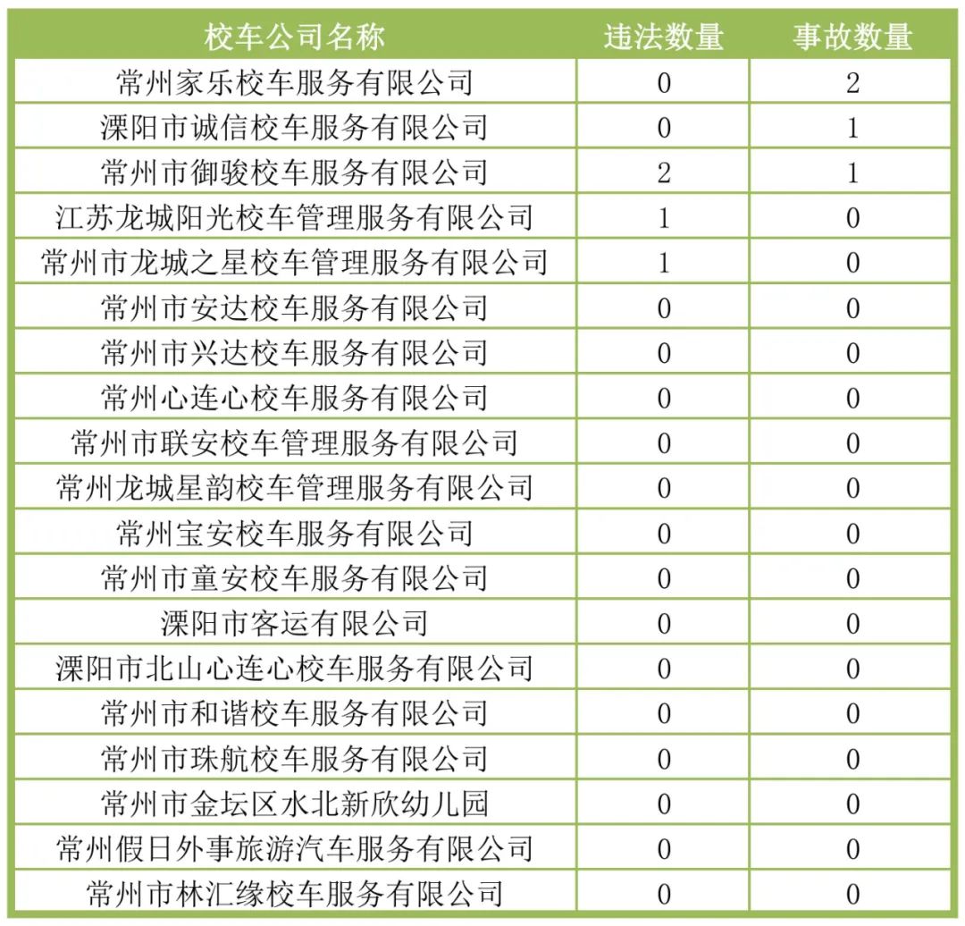 校車出行的路上，“安全”二字永遠置頂！