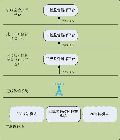 校車(chē)管理系統(tǒng)設(shè)計(jì)方案分析