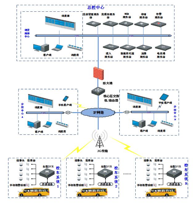 校車(chē)管理系統(tǒng)設(shè)計(jì)方案分析