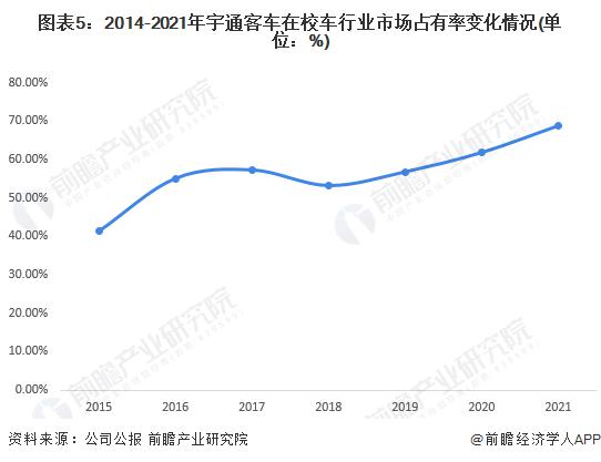 2023 年中國校車行業市場競爭現狀分析 宇通客車綜合實力最強