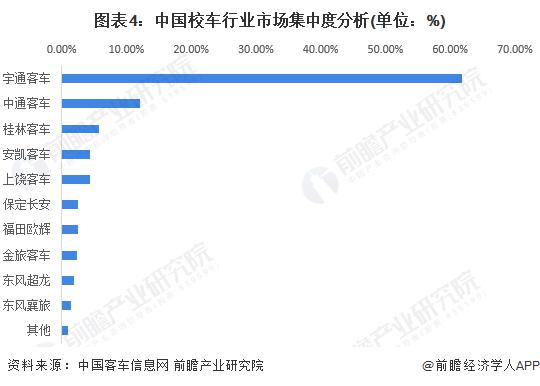 2023 年中國校車行業市場競爭現狀分析 宇通客車綜合實力最強